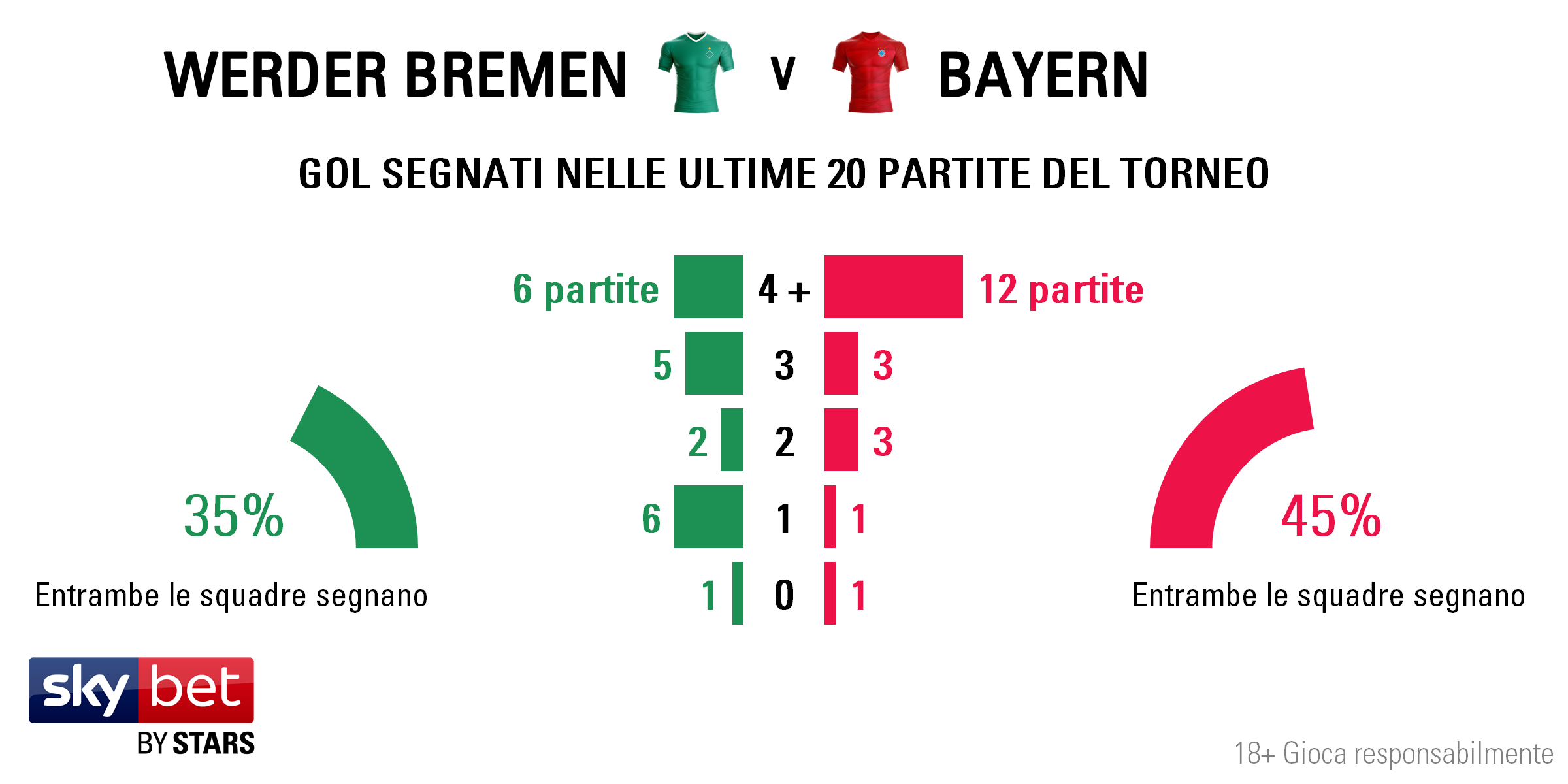 Bremen v Bayern - Totals IT